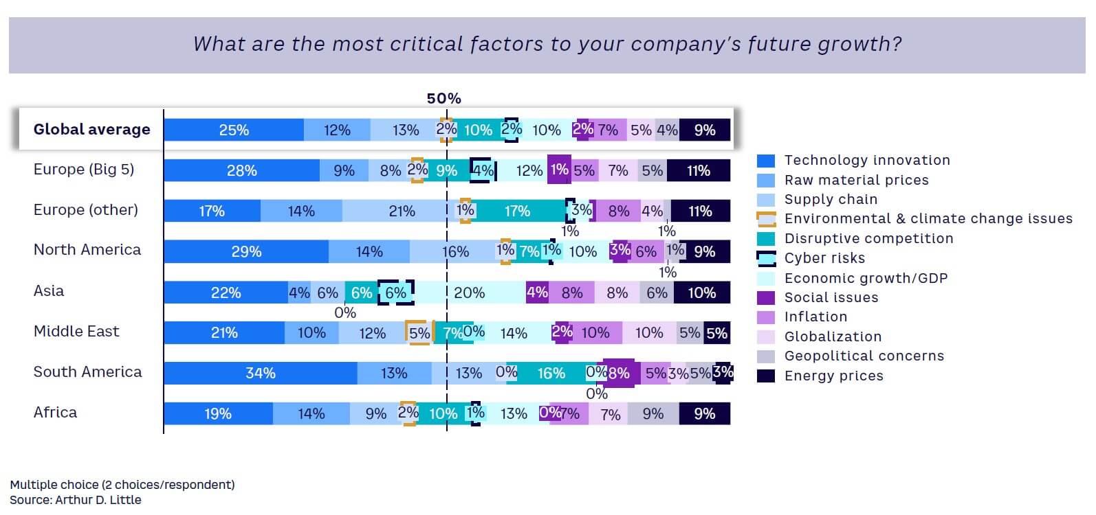 Figure 2. Critical factors to company growth