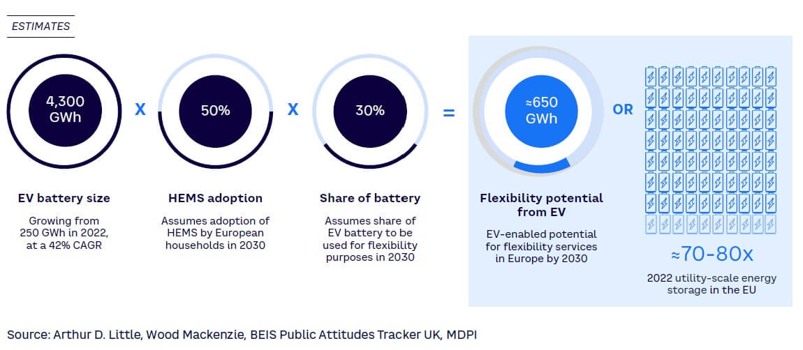 Figure 5. Potential European flexibility capacity enabled by EV batteries, 2030