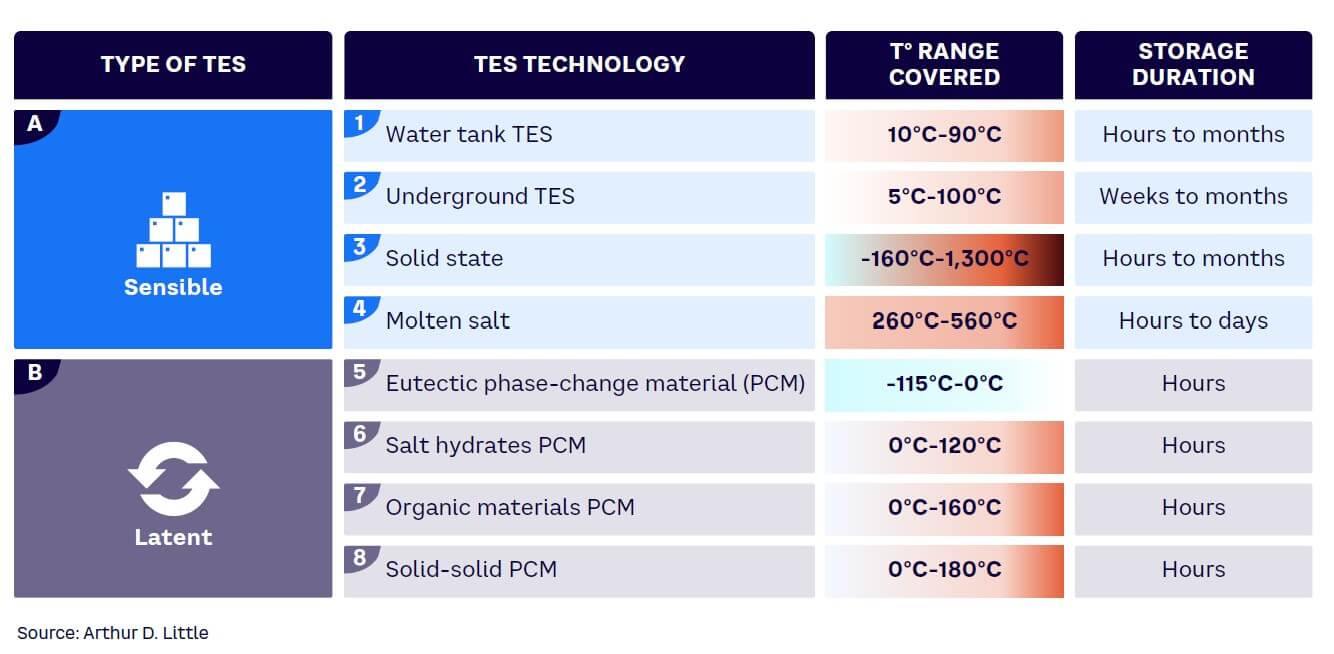Table 2. TES technology analysis